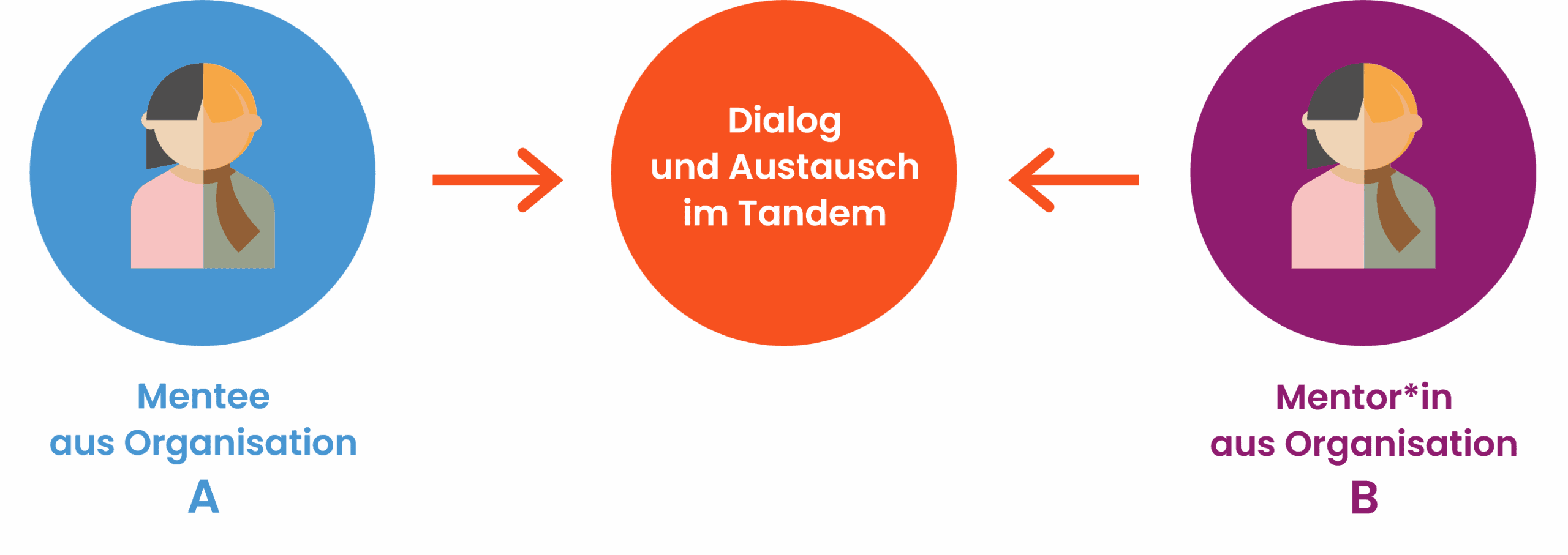 Illustration: Mentee aus Organisation tauscht sich im Tandem mit Mentor*in aus Organisation B aus.