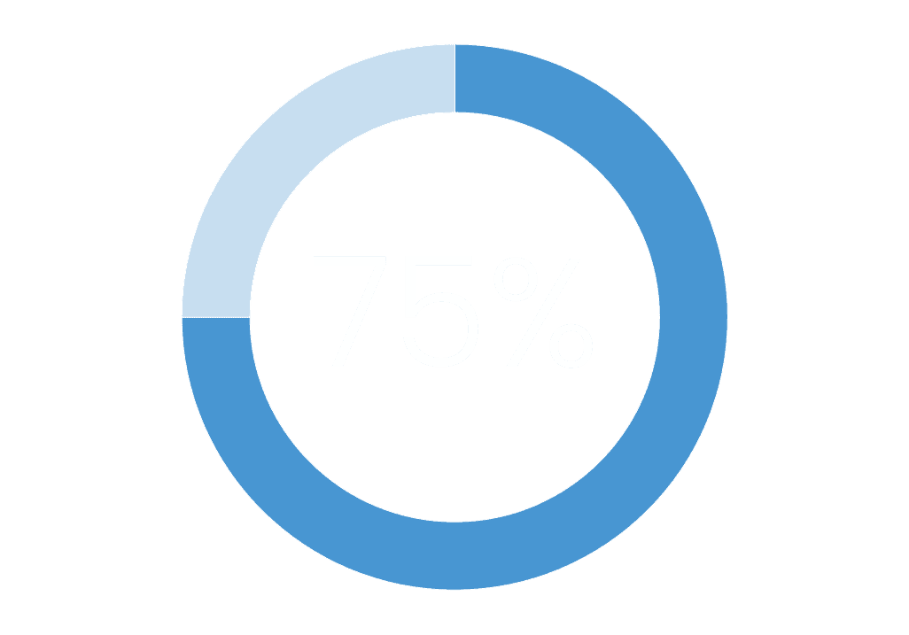 Grafische Darstellung der Zahl 75%