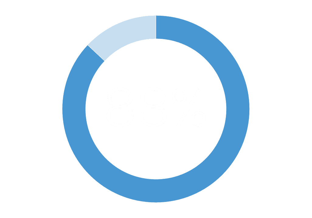 Grafische Darstellung der Zahl 88%