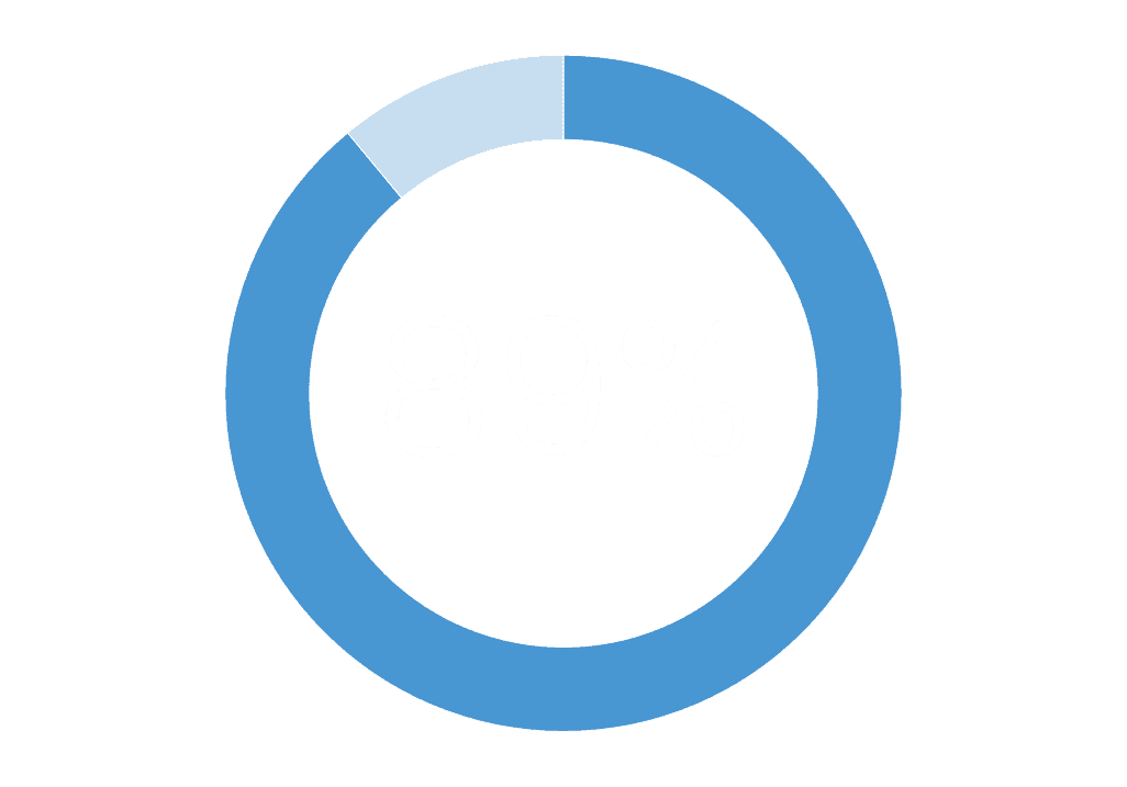 Grafische Darstellung der Zahl 89%